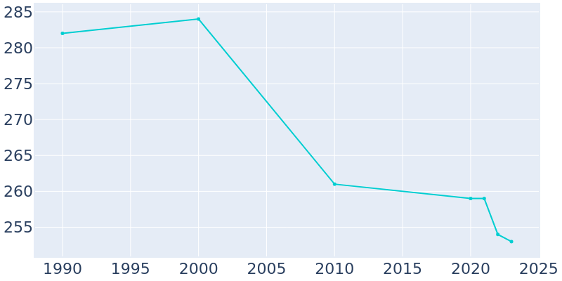 Population Graph For Cisco, 1990 - 2022