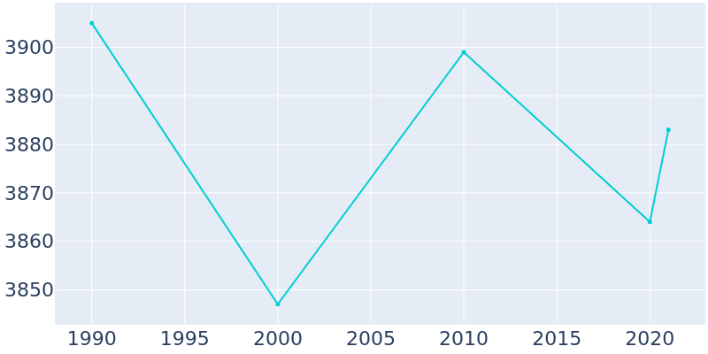 Population Graph For Cisco, 1990 - 2022