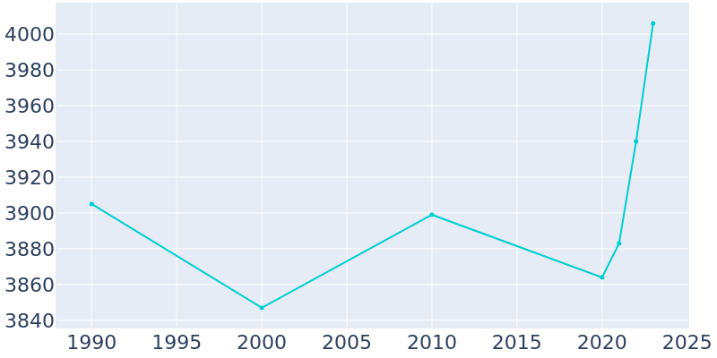 Population Graph For Cisco, 1990 - 2022