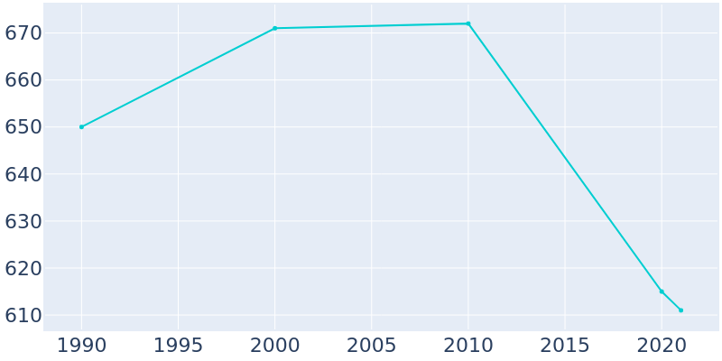 Population Graph For Cisne, 1990 - 2022