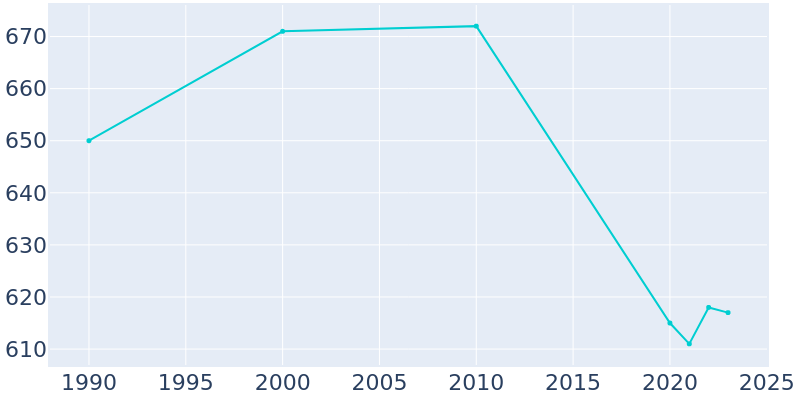Population Graph For Cisne, 1990 - 2022