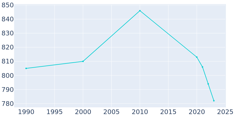 Population Graph For Cissna Park, 1990 - 2022