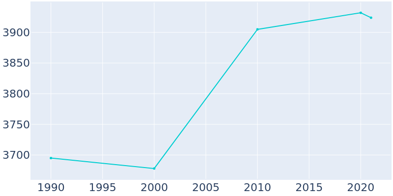 Population Graph For Citronelle, 1990 - 2022