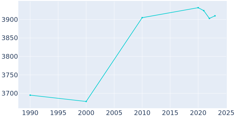 Population Graph For Citronelle, 1990 - 2022