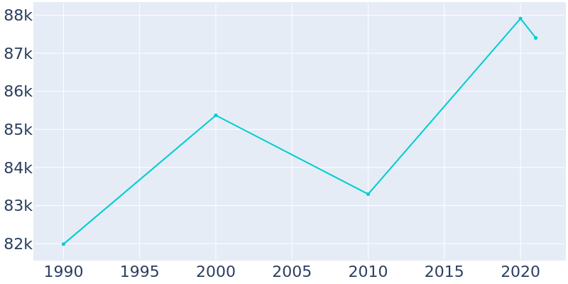 Population Graph For Citrus Heights, 1990 - 2022