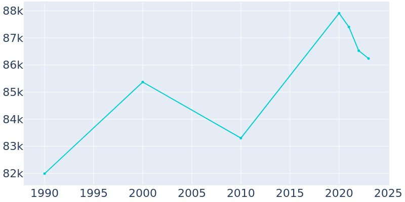 Population Graph For Citrus Heights, 1990 - 2022