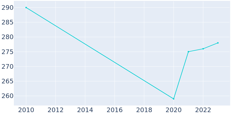 Population Graph For City of Creede, 2010 - 2022