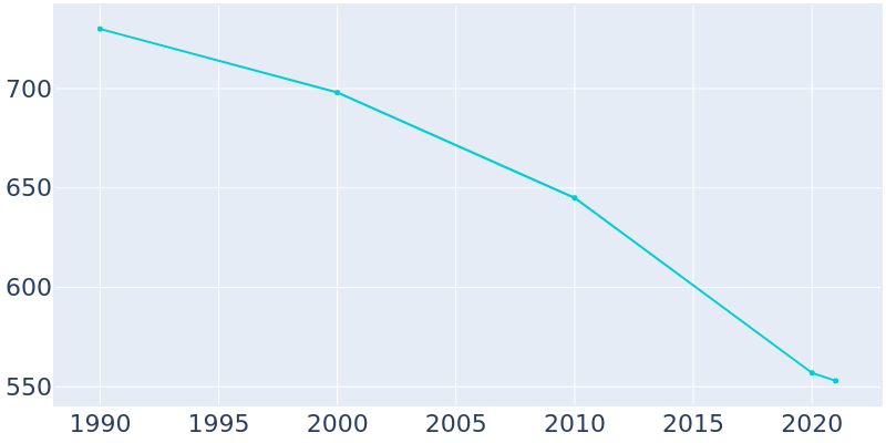 Population Graph For Claflin, 1990 - 2022