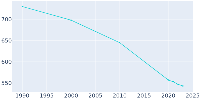 Population Graph For Claflin, 1990 - 2022