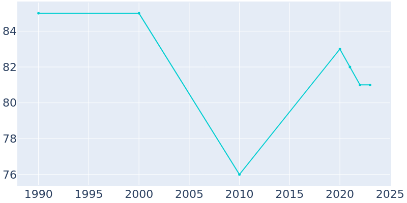 Population Graph For Claire City, 1990 - 2022