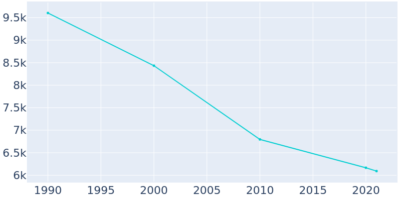 Population Graph For Clairton, 1990 - 2022