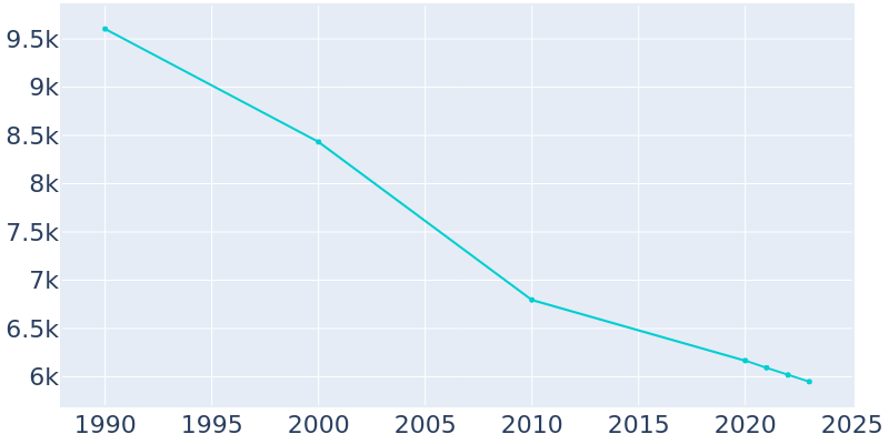 Population Graph For Clairton, 1990 - 2022