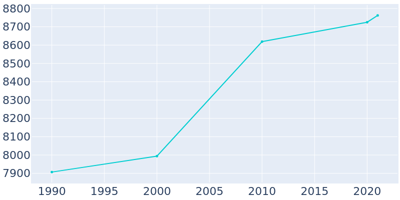 Population Graph For Clanton, 1990 - 2022