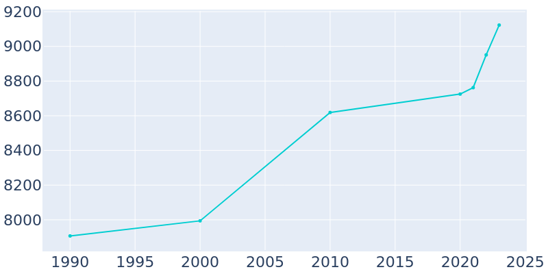 Population Graph For Clanton, 1990 - 2022