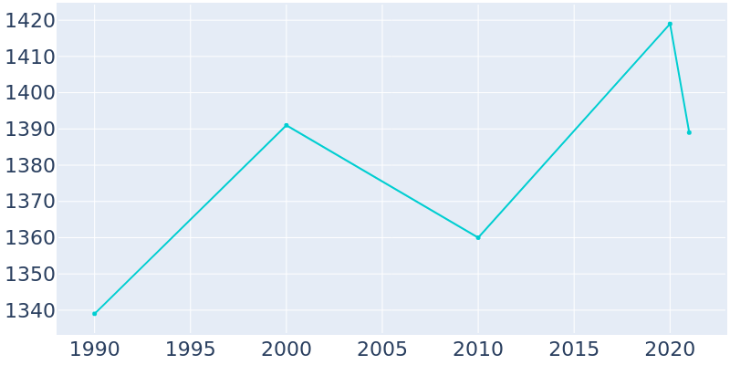 Population Graph For Clara City, 1990 - 2022