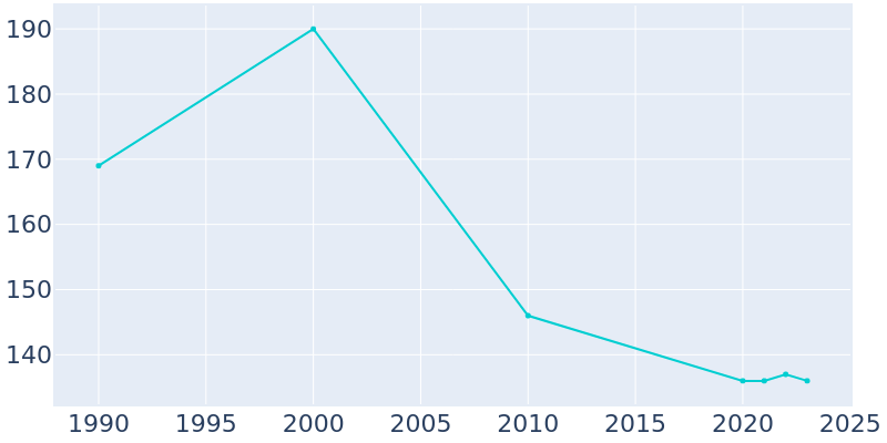 Population Graph For Clare, 1990 - 2022