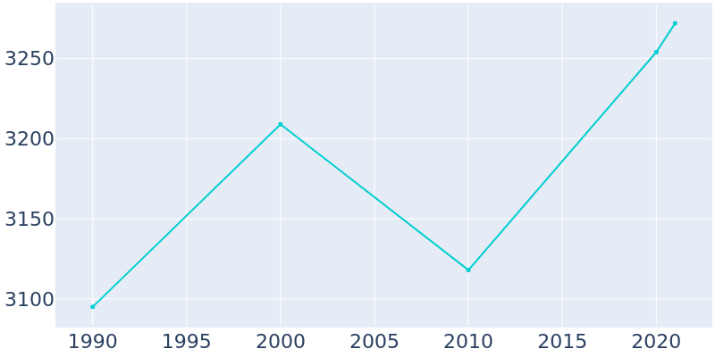 Population Graph For Clare, 1990 - 2022