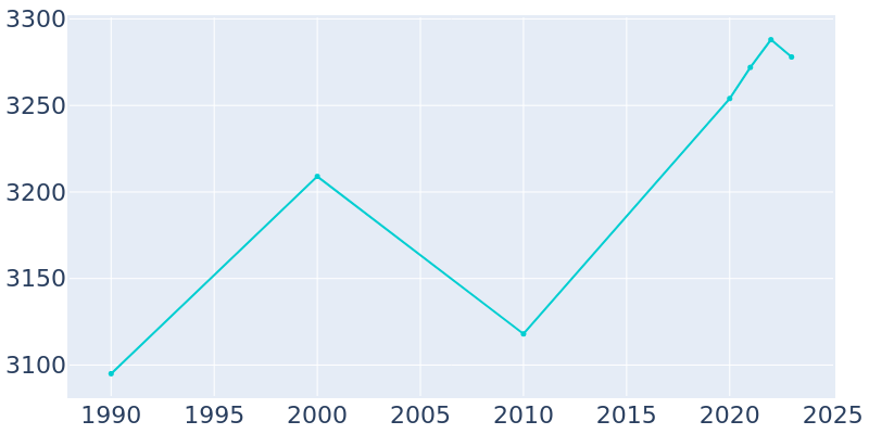 Population Graph For Clare, 1990 - 2022