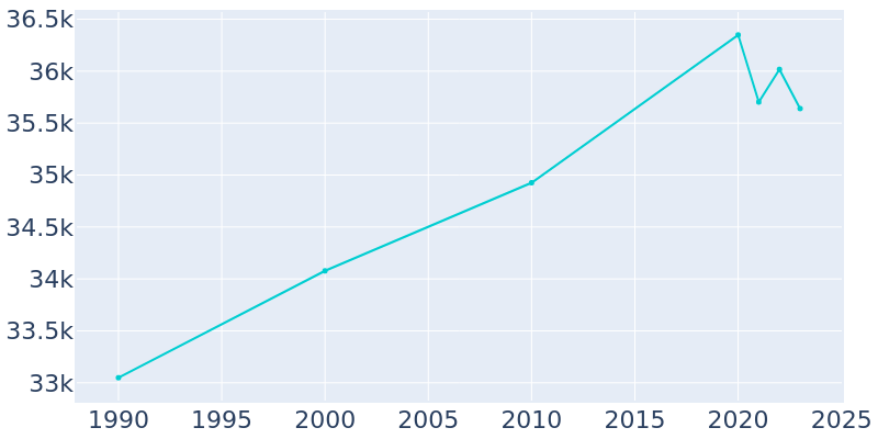 Population Graph For Claremont, 1990 - 2022