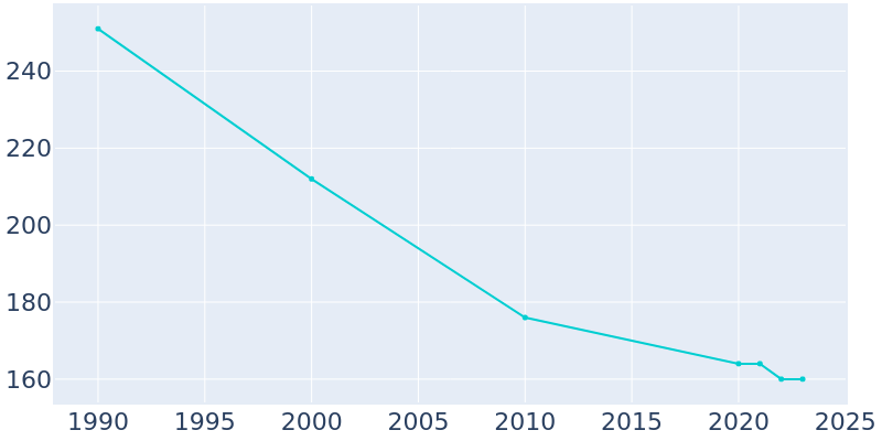 Population Graph For Claremont, 1990 - 2022