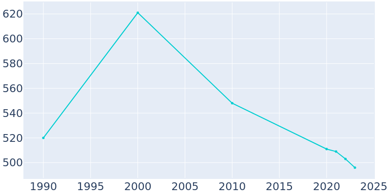 Population Graph For Claremont, 1990 - 2022