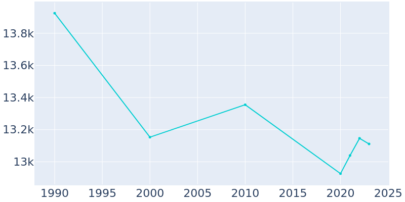 Population Graph For Claremont, 1990 - 2022