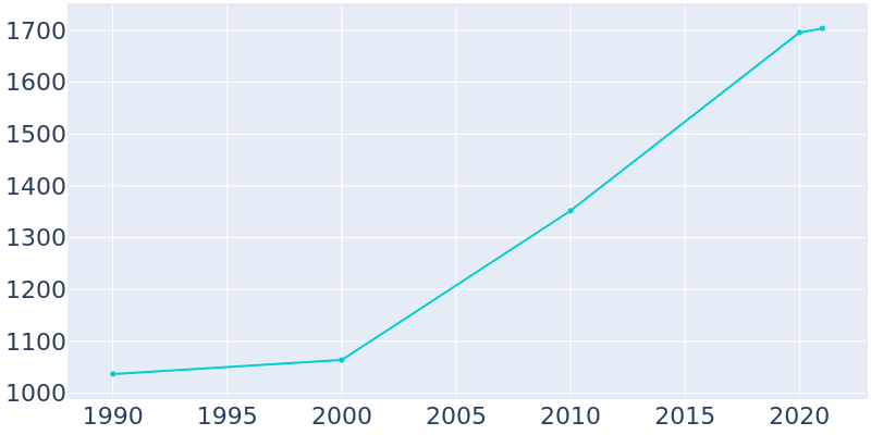 Population Graph For Claremont, 1990 - 2022