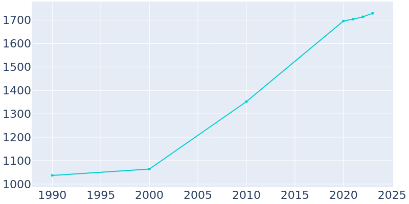 Population Graph For Claremont, 1990 - 2022