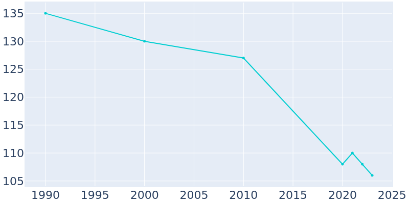 Population Graph For Claremont, 1990 - 2022