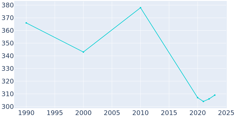 Population Graph For Claremont, 1990 - 2022