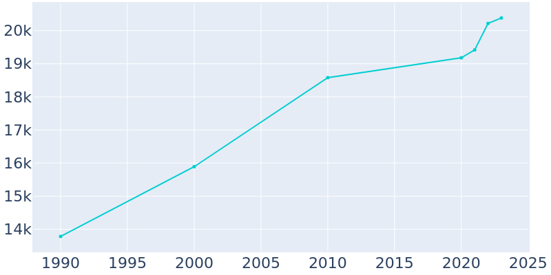 Population Graph For Claremore, 1990 - 2022