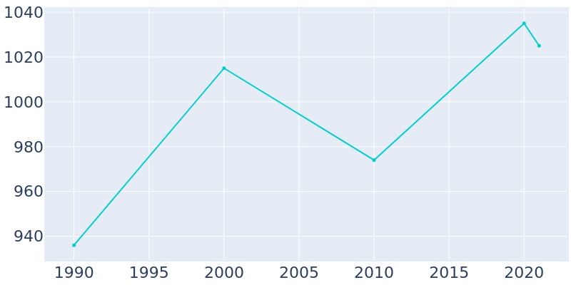 Population Graph For Clarence, 1990 - 2022