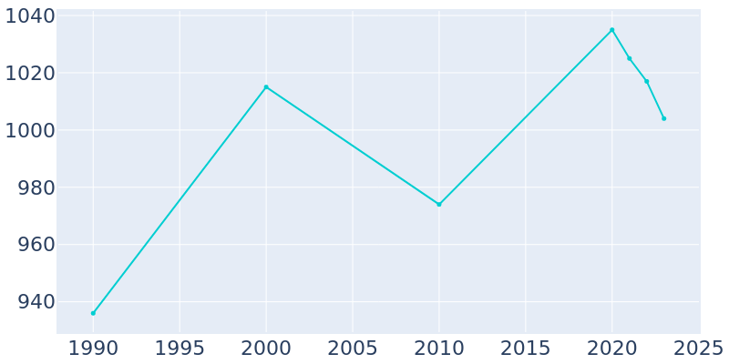 Population Graph For Clarence, 1990 - 2022