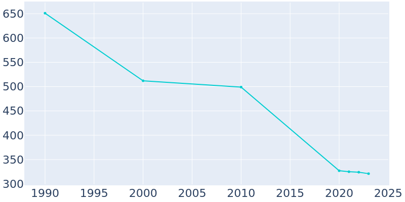 Population Graph For Clarence, 1990 - 2022