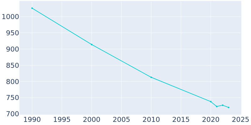 Population Graph For Clarence, 1990 - 2022