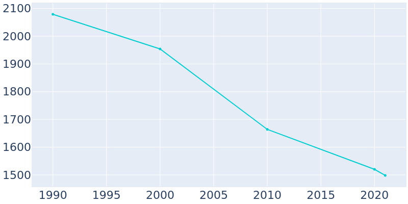 Population Graph For Clarendon, 1990 - 2022