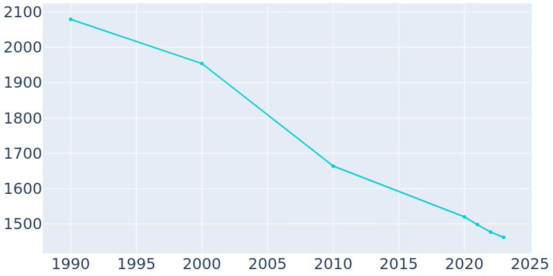 Population Graph For Clarendon, 1990 - 2022