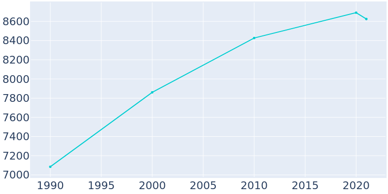 Population Graph For Clarendon Hills, 1990 - 2022