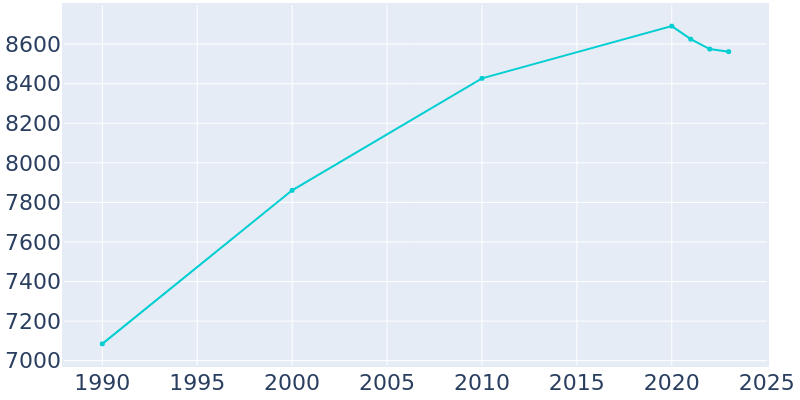 Population Graph For Clarendon Hills, 1990 - 2022