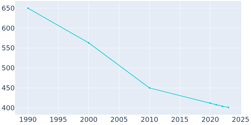 Population Graph For Clarendon, 1990 - 2022