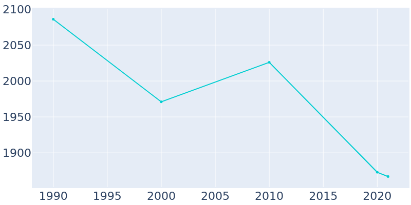 Population Graph For Clarendon, 1990 - 2022