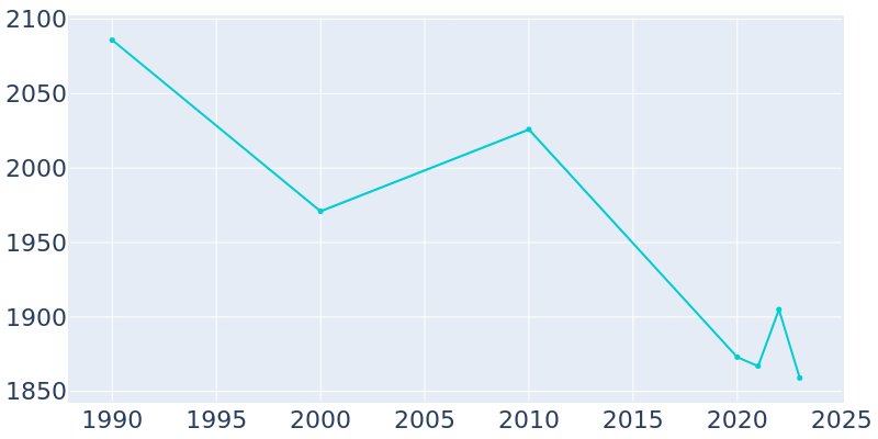 Population Graph For Clarendon, 1990 - 2022