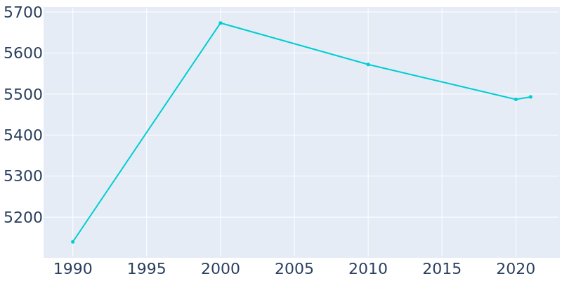 Population Graph For Clarinda, 1990 - 2022