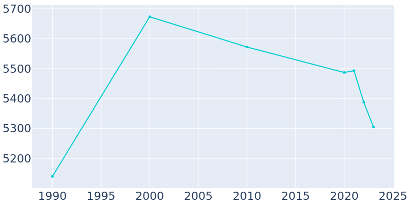 Population Graph For Clarinda, 1990 - 2022