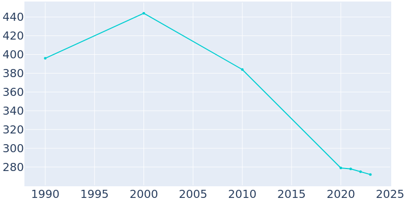 Population Graph For Clarington, 1990 - 2022