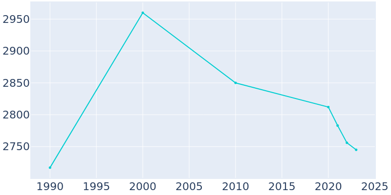 Population Graph For Clarion, 1990 - 2022