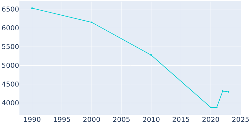 Population Graph For Clarion, 1990 - 2022