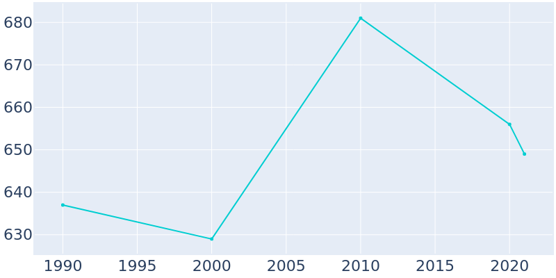 Population Graph For Clarissa, 1990 - 2022