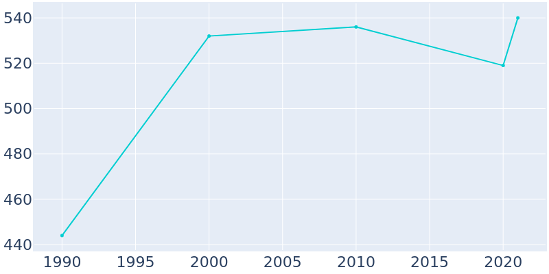 Population Graph For Clark Fork, 1990 - 2022