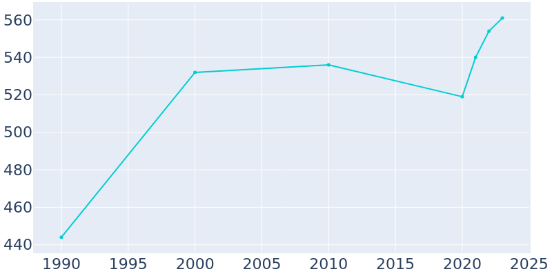 Population Graph For Clark Fork, 1990 - 2022